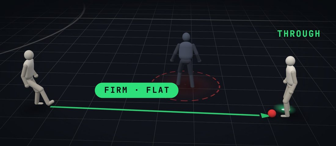 3D diagram: a firm pass gets through before the defender can step in