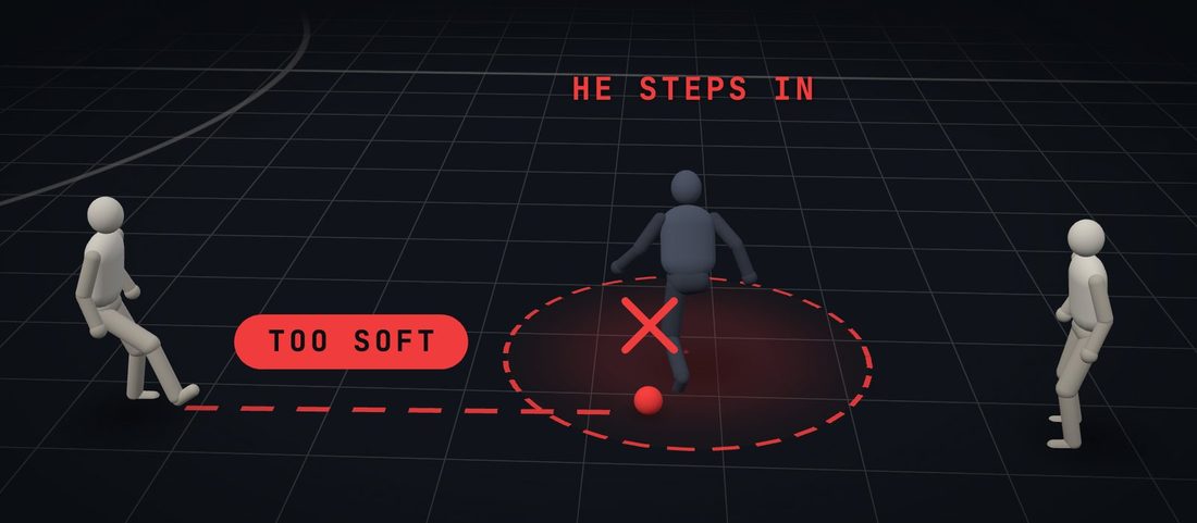 3D diagram: the pass is too soft and the defender steps in